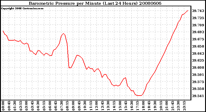 Milwaukee Weather Barometric Pressure per Minute (Last 24 Hours)