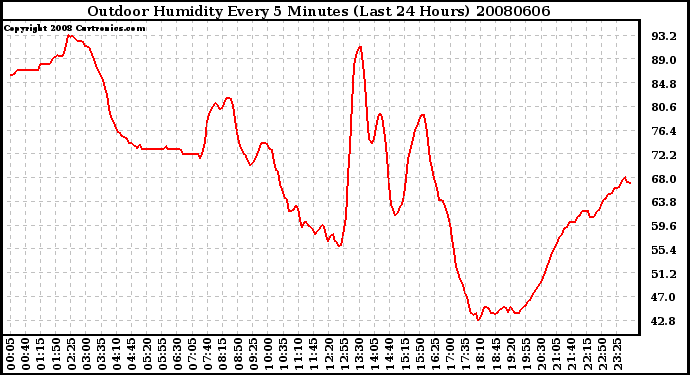 Milwaukee Weather Outdoor Humidity Every 5 Minutes (Last 24 Hours)