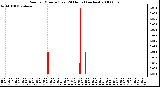 Milwaukee Weather Rain per Minute (Last 24 Hours) (inches)