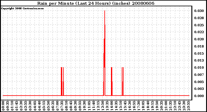 Milwaukee Weather Rain per Minute (Last 24 Hours) (inches)