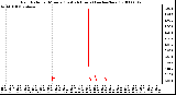 Milwaukee Weather Rain Rate per Minute (Last 24 Hours) (inches/hour)