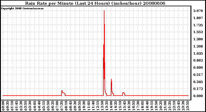 Milwaukee Weather Rain Rate per Minute (Last 24 Hours) (inches/hour)