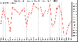 Milwaukee Weather Solar Radiation Avg per Day W/m2/minute