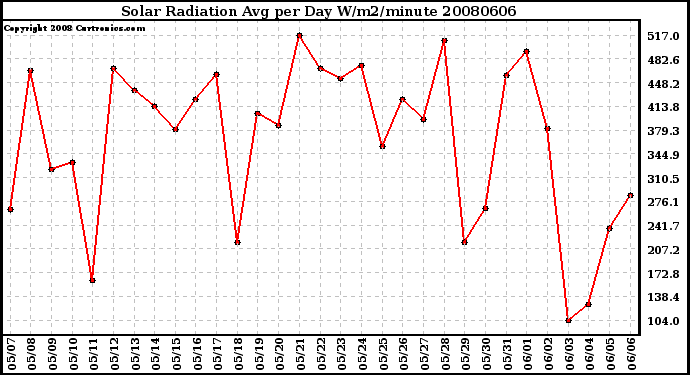 Milwaukee Weather Solar Radiation Avg per Day W/m2/minute