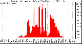 Milwaukee Weather Solar Radiation per Minute W/m2 (Last 24 Hours)