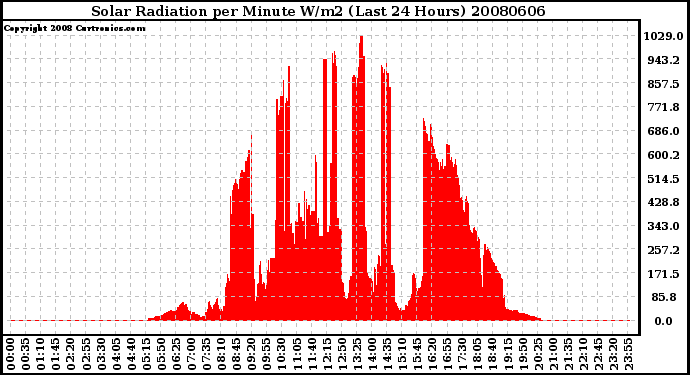 Milwaukee Weather Solar Radiation per Minute W/m2 (Last 24 Hours)