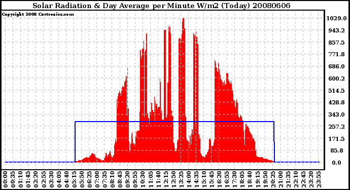 Milwaukee Weather Solar Radiation & Day Average per Minute W/m2 (Today)
