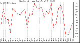 Milwaukee Weather Solar Radiation per Day KW/m2