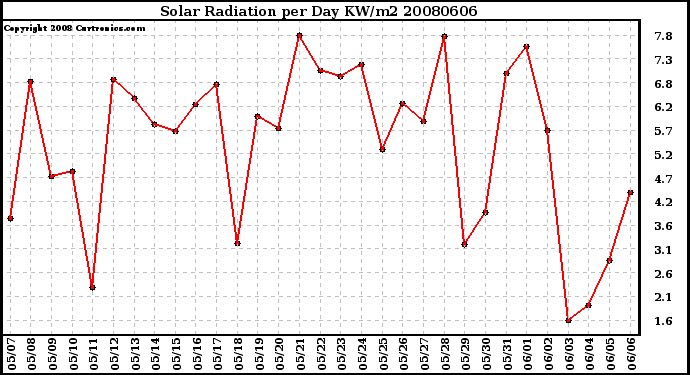 Milwaukee Weather Solar Radiation per Day KW/m2