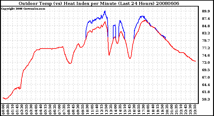 Milwaukee Weather Outdoor Temp (vs) Heat Index per Minute (Last 24 Hours)
