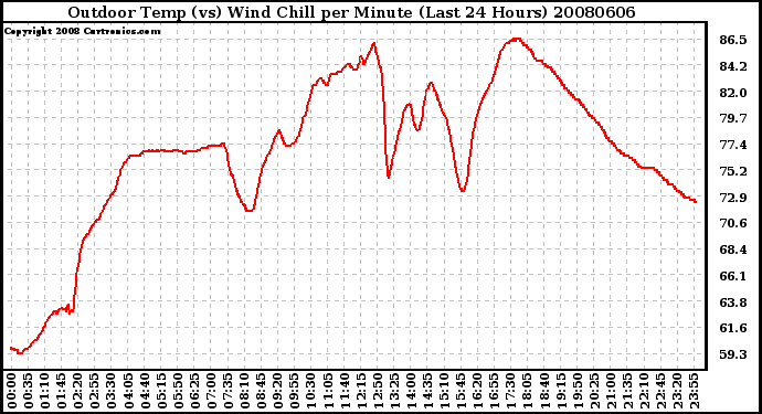 Milwaukee Weather Outdoor Temp (vs) Wind Chill per Minute (Last 24 Hours)