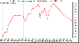 Milwaukee Weather Outdoor Temperature per Minute (Last 24 Hours)
