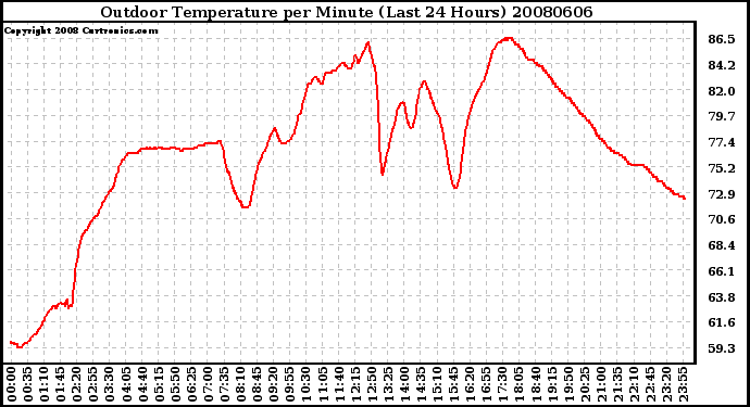 Milwaukee Weather Outdoor Temperature per Minute (Last 24 Hours)