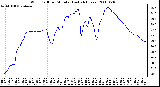 Milwaukee Weather Wind Chill per Minute (Last 24 Hours)