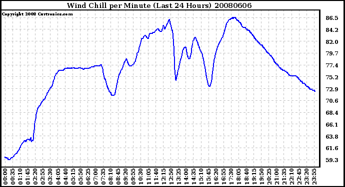 Milwaukee Weather Wind Chill per Minute (Last 24 Hours)