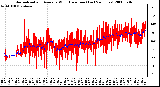 Milwaukee Weather Normalized and Average Wind Direction (Last 24 Hours)
