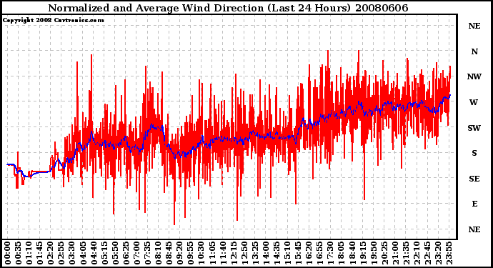Milwaukee Weather Normalized and Average Wind Direction (Last 24 Hours)