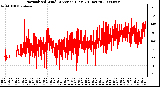 Milwaukee Weather Normalized Wind Direction (Last 24 Hours)