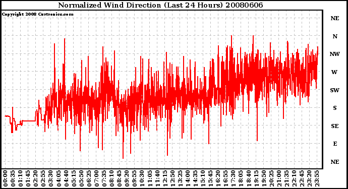 Milwaukee Weather Normalized Wind Direction (Last 24 Hours)