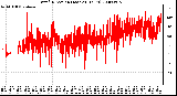Milwaukee Weather Wind Direction (Last 24 Hours)
