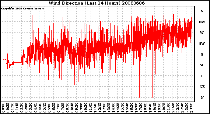Milwaukee Weather Wind Direction (Last 24 Hours)