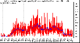 Milwaukee Weather Actual and Average Wind Speed by Minute mph (Last 24 Hours)