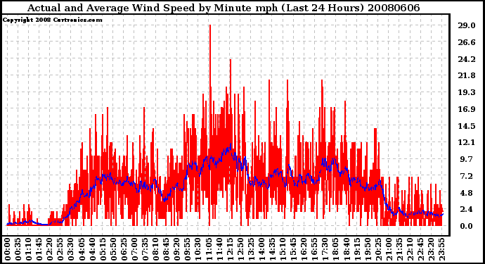 Milwaukee Weather Actual and Average Wind Speed by Minute mph (Last 24 Hours)