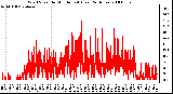 Milwaukee Weather Wind Speed by Minute mph (Last 24 Hours)