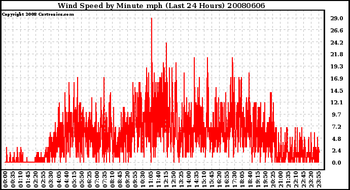 Milwaukee Weather Wind Speed by Minute mph (Last 24 Hours)