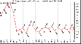 Milwaukee Weather 10 Minute Average Wind Speed (Last 4 Hours)