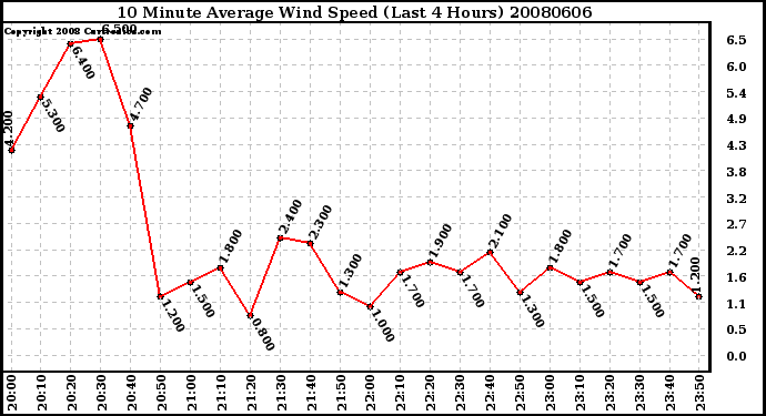 Milwaukee Weather 10 Minute Average Wind Speed (Last 4 Hours)