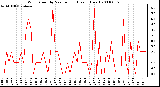 Milwaukee Weather Wind Speed by Minute mph (Last 1 Hour)
