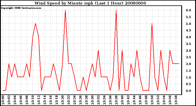 Milwaukee Weather Wind Speed by Minute mph (Last 1 Hour)