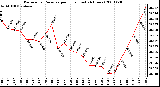 Milwaukee Weather Barometric Pressure per Hour (Last 24 Hours)