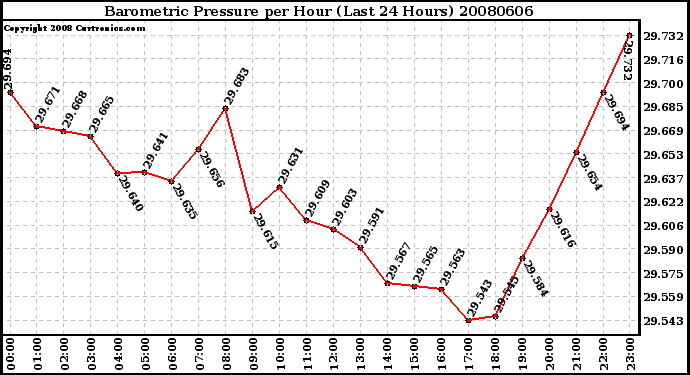 Milwaukee Weather Barometric Pressure per Hour (Last 24 Hours)