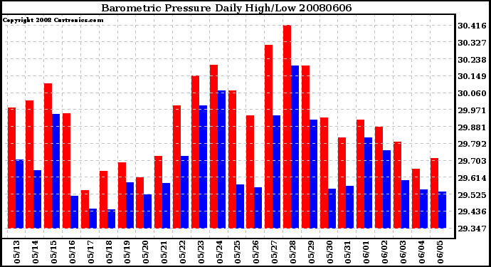 Milwaukee Weather Barometric Pressure Daily High/Low