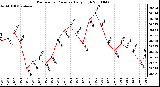 Milwaukee Weather Barometric Pressure Daily High