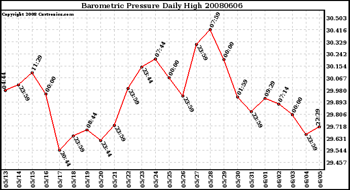 Milwaukee Weather Barometric Pressure Daily High