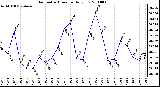 Milwaukee Weather Barometric Pressure Daily Low