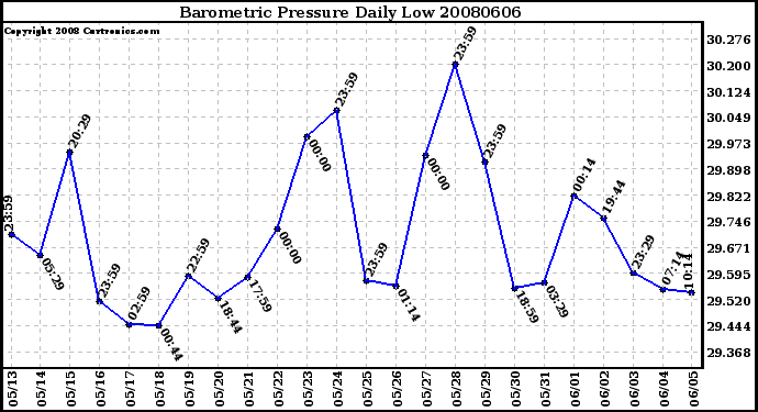 Milwaukee Weather Barometric Pressure Daily Low