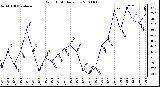 Milwaukee Weather Wind Chill Daily Low