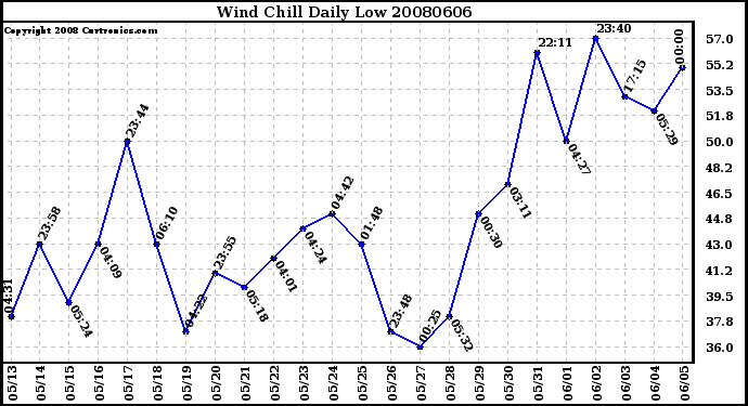 Milwaukee Weather Wind Chill Daily Low