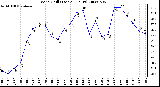 Milwaukee Weather Wind Chill (Last 24 Hours)