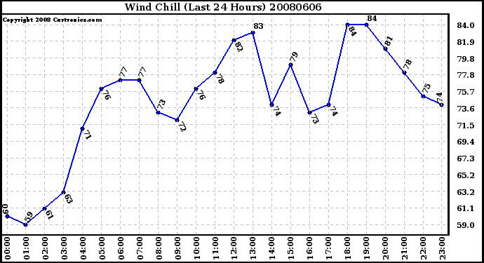 Milwaukee Weather Wind Chill (Last 24 Hours)