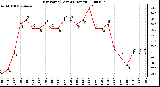 Milwaukee Weather Dew Point (Last 24 Hours)
