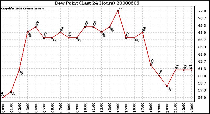 Milwaukee Weather Dew Point (Last 24 Hours)