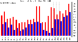 Milwaukee Weather Dew Point Daily High/Low