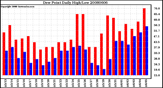 Milwaukee Weather Dew Point Daily High/Low