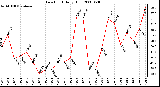 Milwaukee Weather Dew Point Daily High