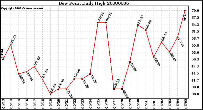 Milwaukee Weather Dew Point Daily High
